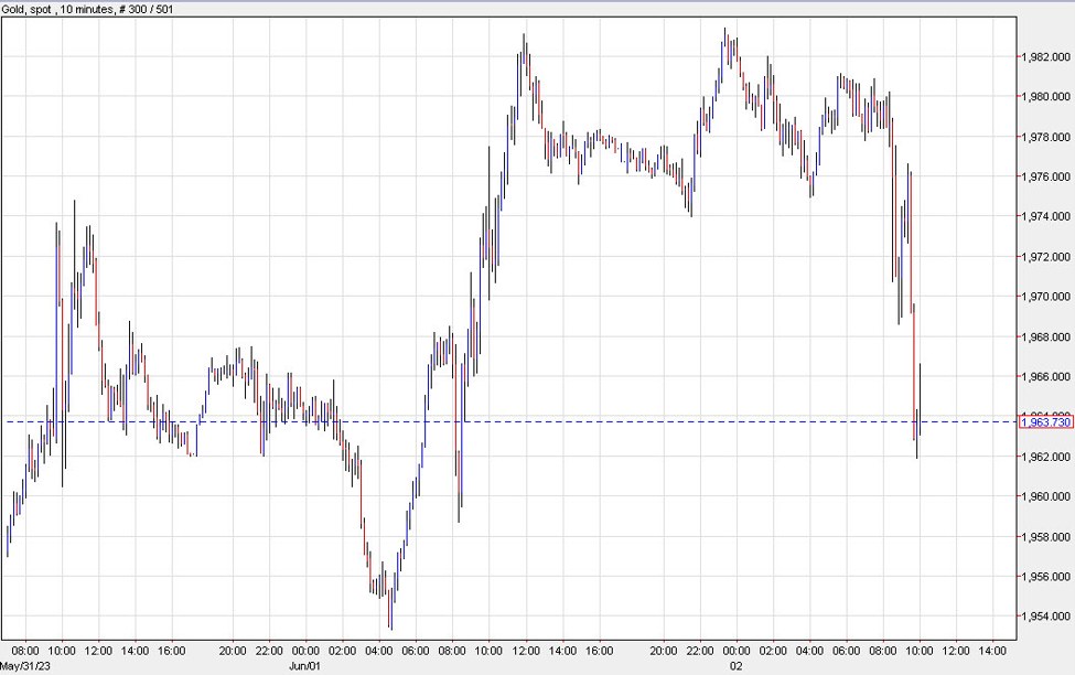 Gold hits an airpocket in 20 drop Forexlive